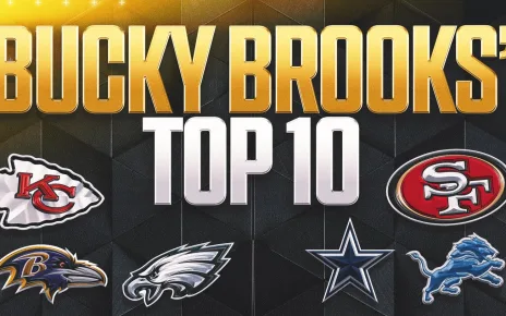 NFL Top-10 rankings: Chiefs, Vikings stay on top; Ravens move up; Cowboys drop out