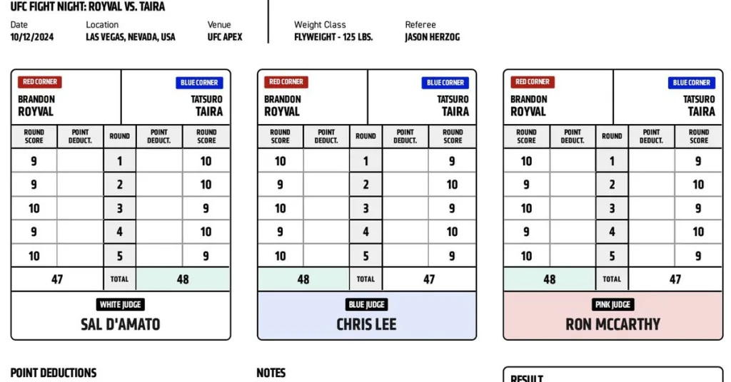 Scorecards! Infamous Las Vegas Judge Has Horrible Night At UFC Vegas 98, Scores Fight For Tatsuro Taira