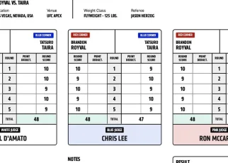 Scorecards! Infamous Las Vegas Judge Has Horrible Night At UFC Vegas 98, Scores Fight For Tatsuro Taira