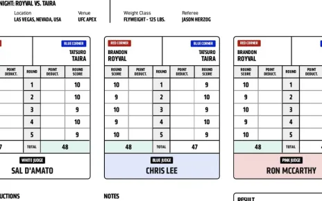 Scorecards! Infamous Las Vegas Judge Has Horrible Night At UFC Vegas 98, Scores Fight For Tatsuro Taira